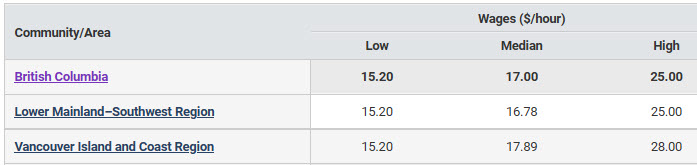 BC hourly regional salaries for tour and travel guides