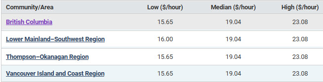 Low, Median, and High hourly salaries by BC region