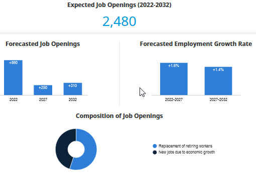 forecasted average employment growth rate; job opeings; composition of job openings 