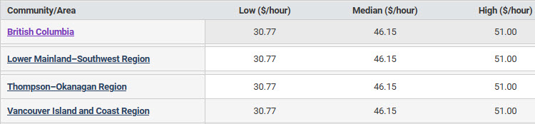 BC regional hourly salaries - low median and high