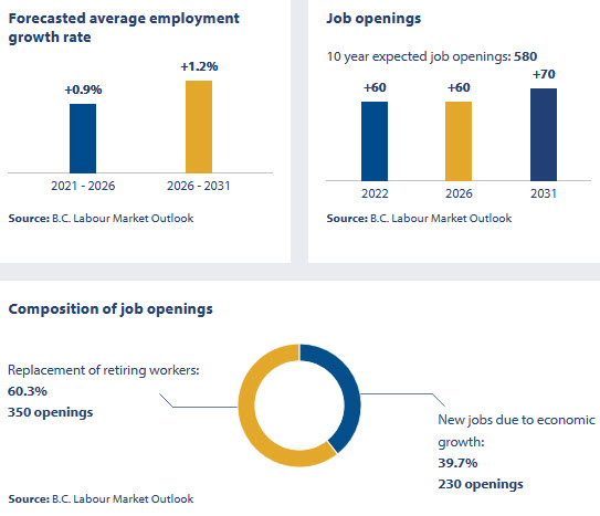 forecasted average employment growth rate, Job openings, Composition of job openings for 2017 to 2027