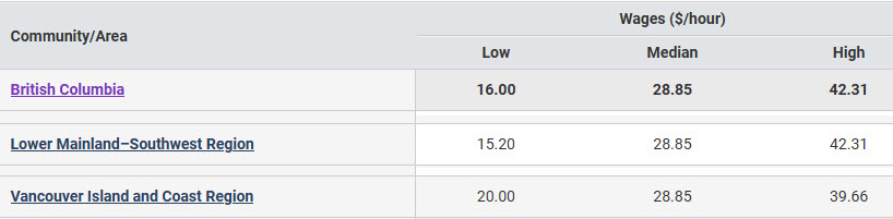 low, median and high hourly wages in BC regions