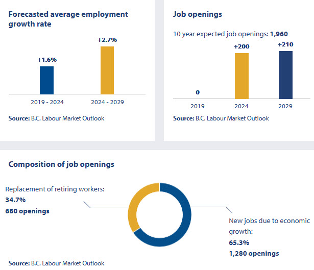 forecasted average employment growth rate; job openings; composition of job openings for 2019-2029