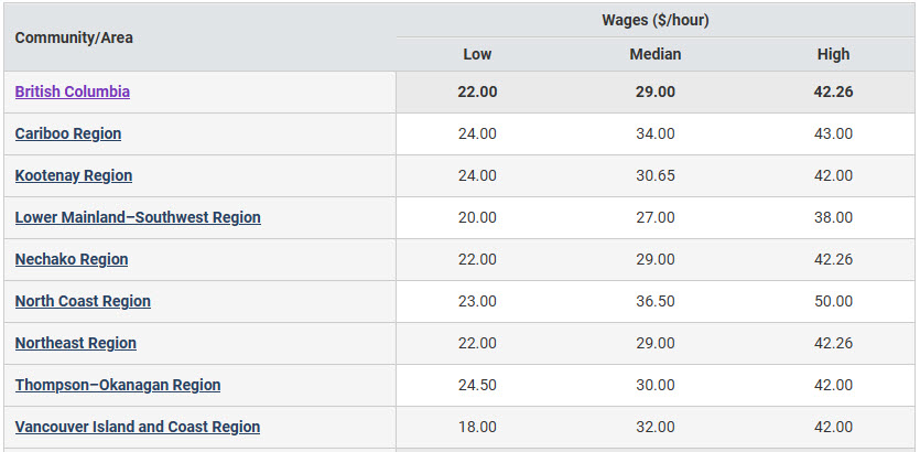 low, median and high hourly wages in BC regions