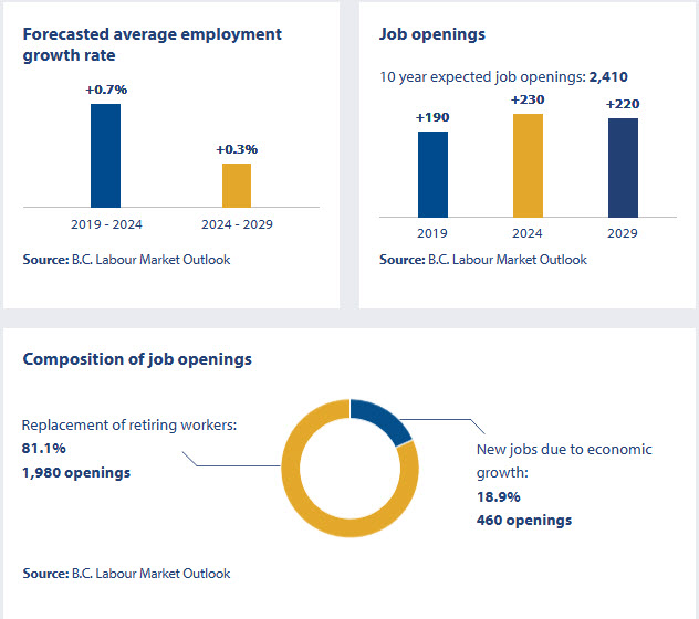 forecasted average employment growth rate; job openings; composition of job openings for 2019-2029